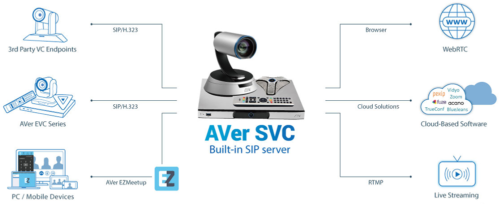 AVer ビデオ会議システム用 増設マイク (SVC100/SVC500対応) Orbit Series SVC500 - Full HD 6-Sites Multipoint Video